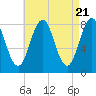 Tide chart for Portland Head Light, Maine on 2024/04/21