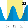 Tide chart for Portland Head Light, Maine on 2024/04/22