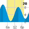 Tide chart for Portland Head Light, Maine on 2024/04/28