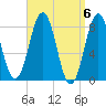 Tide chart for Portland Head Light, Maine on 2024/04/6