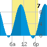 Tide chart for Portland Head Light, Maine on 2024/04/7