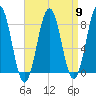 Tide chart for Portland Head Light, Maine on 2024/04/9