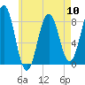 Tide chart for Portland Head Light, Maine on 2024/05/10