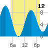 Tide chart for Portland Head Light, Maine on 2024/05/12