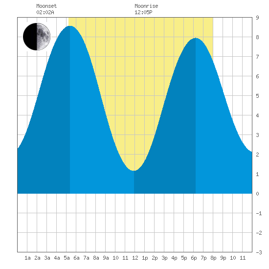 Tide chart for Portland Head Light on 2024/05/15