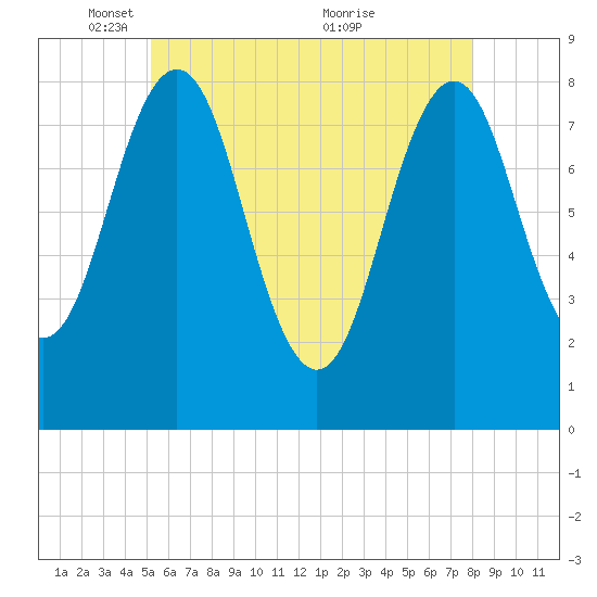 Tide chart for Portland Head Light on 2024/05/16