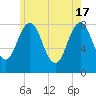 Tide chart for Portland Head Light, Maine on 2024/05/17