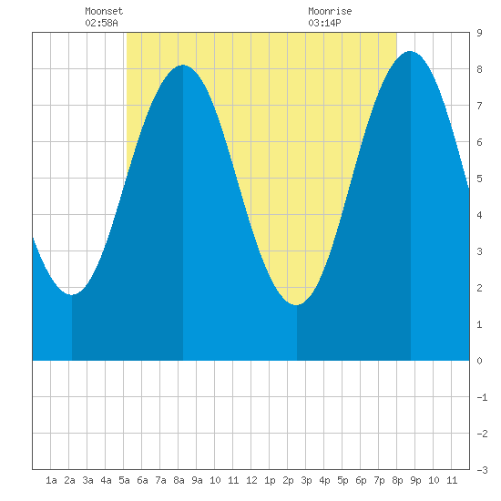 Tide chart for Portland Head Light on 2024/05/18