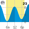 Tide chart for Portland Head Light, Maine on 2024/05/23
