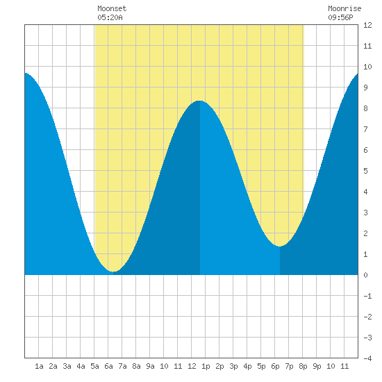 Tide chart for Portland Head Light on 2024/05/24