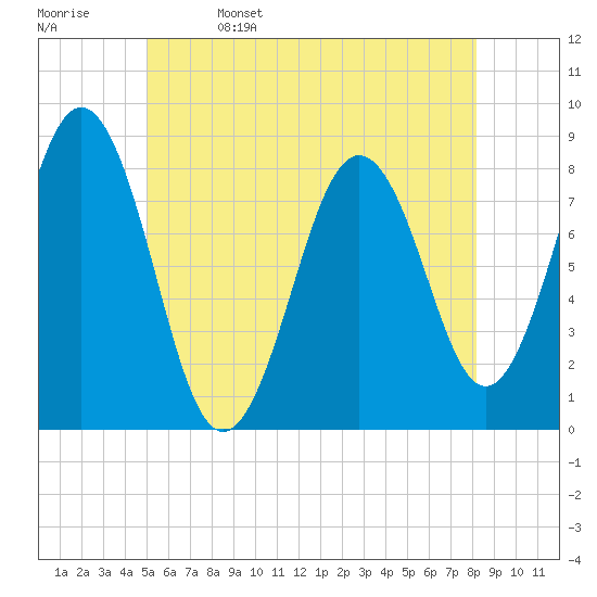 Tide chart for Portland Head Light on 2024/05/27