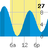 Tide chart for Portland Head Light, Maine on 2024/05/27