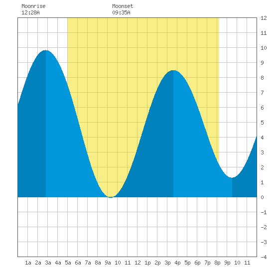Tide chart for Portland Head Light on 2024/05/28