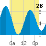 Tide chart for Portland Head Light, Maine on 2024/05/28