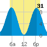 Tide chart for Portland Head Light, Maine on 2024/05/31