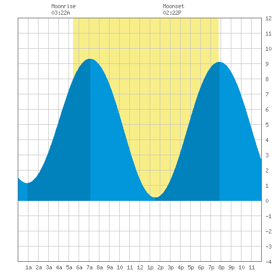 Tide chart for Portland Head Light on 2024/05/03