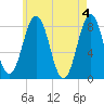 Tide chart for Portland Head Light, Maine on 2024/05/4