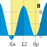 Tide chart for Portland Head Light, Maine on 2024/05/8
