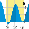 Tide chart for Portland Head Light, Maine on 2024/05/9