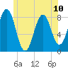 Tide chart for Portland Head Light, Maine on 2024/06/10