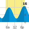 Tide chart for Portland Head Light, Maine on 2024/06/16