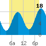 Tide chart for Portland Head Light, Maine on 2024/06/18