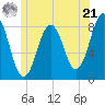 Tide chart for Portland Head Light, Maine on 2024/06/21