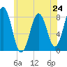 Tide chart for Portland Head Light, Maine on 2024/06/24