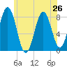 Tide chart for Portland Head Light, Maine on 2024/06/26