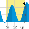 Tide chart for Portland Head Light, Maine on 2024/06/4