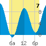 Tide chart for Portland Head Light, Maine on 2024/06/7