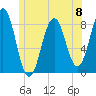 Tide chart for Portland Head Light, Maine on 2024/06/8
