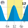 Tide chart for Portland Head Light, Maine on 2025/04/12