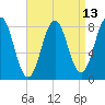 Tide chart for Portland Head Light, Maine on 2025/04/13