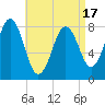 Tide chart for Portland Head Light, Maine on 2025/04/17