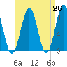 Tide chart for Portland Head Light, Maine on 2025/04/26