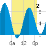 Tide chart for Portland Head Light, Maine on 2025/04/2