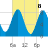 Tide chart for Portland Head Light, Maine on 2025/04/8