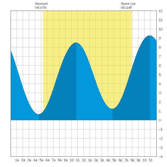 Tide chart for Portland Head Light on 2025/05/10