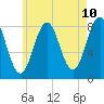 Tide chart for Portland Head Light, Maine on 2025/05/10