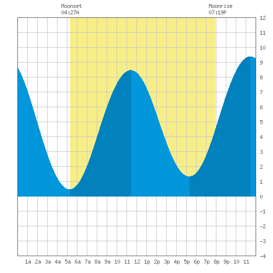 Tide chart for Portland Head Light on 2025/05/11