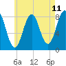 Tide chart for Portland Head Light, Maine on 2025/05/11
