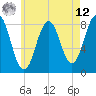 Tide chart for Portland Head Light, Maine on 2025/05/12