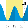 Tide chart for Portland Head Light, Maine on 2025/05/13