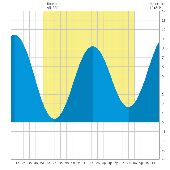Tide chart for Portland Head Light on 2025/05/14