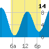 Tide chart for Portland Head Light, Maine on 2025/05/14