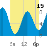 Tide chart for Portland Head Light, Maine on 2025/05/15