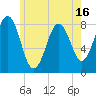 Tide chart for Portland Head Light, Maine on 2025/05/16