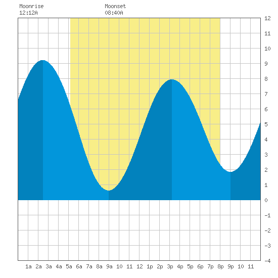 Tide chart for Portland Head Light on 2025/05/17