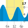 Tide chart for Portland Head Light, Maine on 2025/05/17